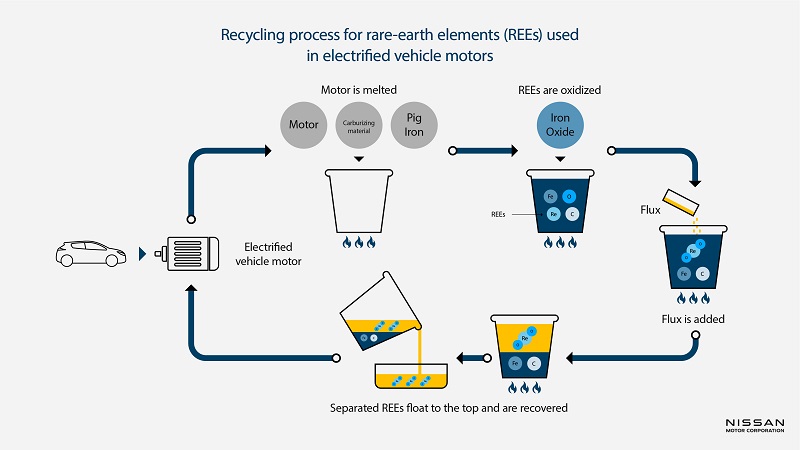 Recycle process for rare earth (REEs)used in electrified vehicle motors
