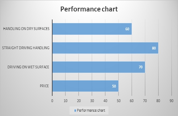 Yokohama Performance chart