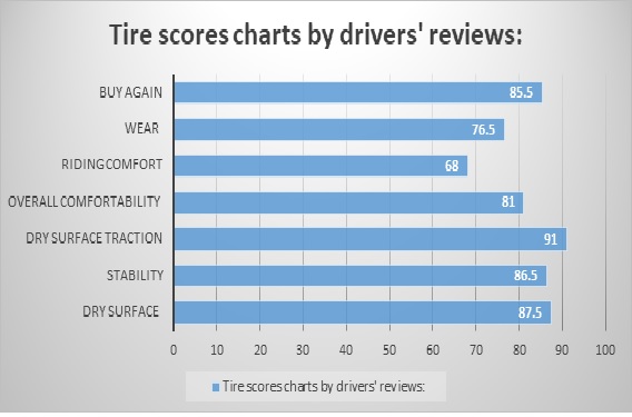 Yokohama Sport V105 Tire Score Charts By Drivers Reviews
